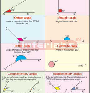 Angles